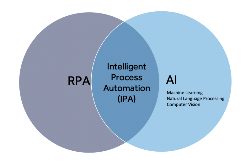 Роботизированная автоматизация процессов (RPA), искусственный интеллект (ИИ), объединение двух технологий