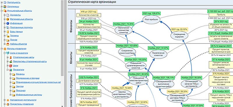 Цифровой двойник организации:  требования, структура, примеры