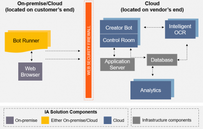 Лицензия Automation Anywhere Enterprise Cloud Starter Pack
