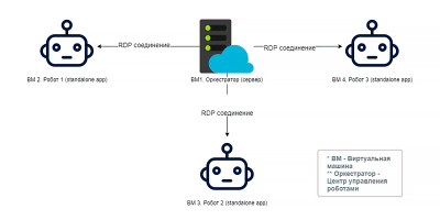 Лицензия Python RPA Unattended Robots