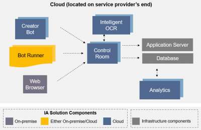 Лицензия Automation Anywhere Enterprise Cloud Starter Pack